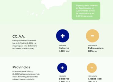 El precio de la vivienda sube un 3,30% frente al año pasado según el último informe de pisos.com