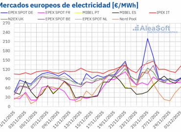 AleaSoft: el Black Friday no aplica a los mercados eléctricos europeos que mantienen los precios altos