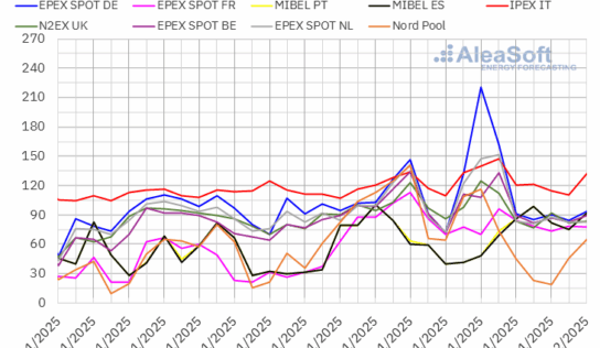 AleaSoft: el Black Friday no aplica a los mercados eléctricos europeos que mantienen los precios altos
