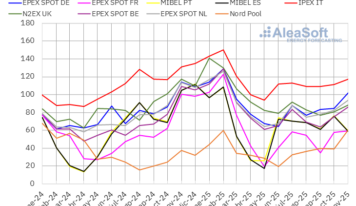 AleaSoft: Los precios de mercados europeos repuntan en noviembre, con el CO2 al alza y el gas en mínimos