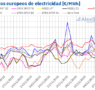 AleaSoft: El gas TTF marca su nivel más bajo en veinte meses y presiona los mercados eléctricos europeos