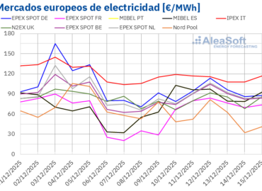 AleaSoft: Los mercados europeos vuelven a registrar descensos de precios en un contexto de gas a la baja