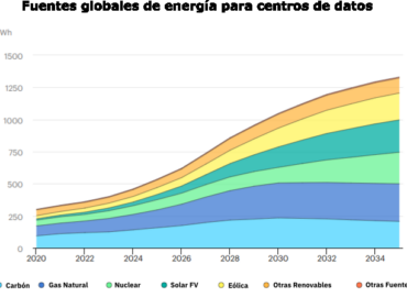 AleaSoft: los Data Centers y el futuro de la demanda eléctrica