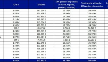 El Gordo de Navidad permite comprar una vivienda en 46 de las 50 provincias españolas y en la mayoría de sus capitales
