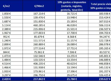 El Gordo de Navidad permite comprar una vivienda en 46 de las 50 provincias españolas y en la mayoría de sus capitales