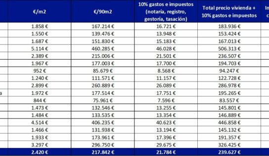 El Gordo de Navidad permite comprar una vivienda en 46 de las 50 provincias españolas y en la mayoría de sus capitales