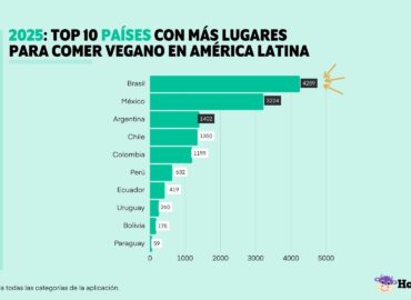 Colombia se posiciona en el top 5 de países con más lugares veganos en Latinoamérica