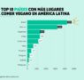 México se posiciona como el país con más restaurantes veganos en Latinoamérica