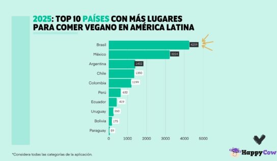 Perú destaca en ranking de lugares con más opciones para comer vegano en Latinoamérica