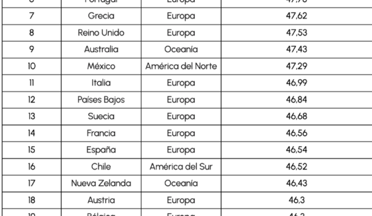 México es uno de los países más generosos del mundo según el nuevo estudio global de Remitly