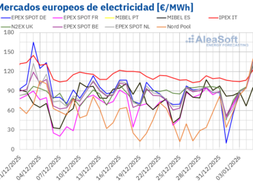 AleaSoft: Subidas moderadas en los precios de mercados europeos por mayor demanda y precios de gas y CO2