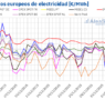 AleaSoft: Subidas moderadas en los precios de mercados europeos por mayor demanda y precios de gas y CO2