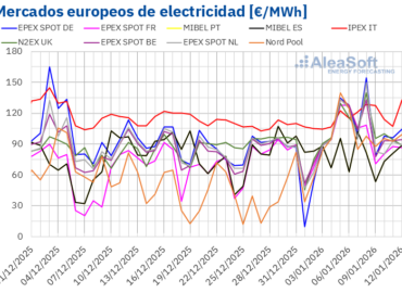 AleaSoft: Los precios de los mercados europeos suben, mientras España e Italia baten récords renovables
