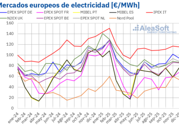 AleaSoft: Los precios de mercados europeos bajaron en diciembre, pero se mantuvieron por encima de octubre