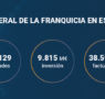 La franquicia impulsa su crecimiento en 2026 pese a la incertidumbre económica