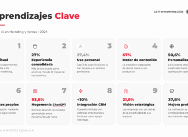 El 70% de profesionales usa IA, pero solo el 21,6% de empresas la integra, según Cyberclick