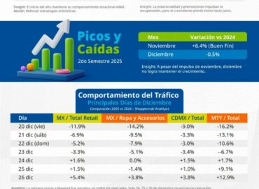 Sensormatic Solutions presenta Afluencia en Tiendas: Tendencias clave + Recomendaciones 2026