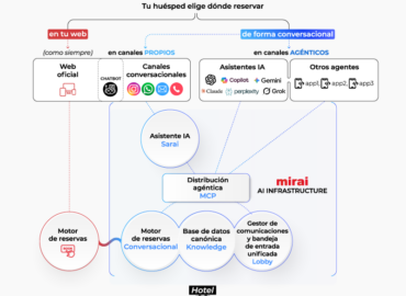 Mirai inaugura su Infraestructura IA con el primer motor de reservas hotelero 100% conversacional