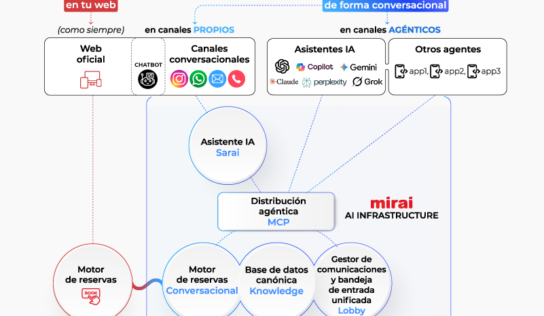 Mirai inaugura su Infraestructura IA con el primer motor de reservas hotelero 100% conversacional
