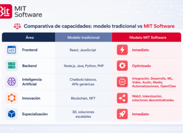 Talento Tech bajo demanda: MiT Software