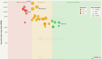 DataRacha analiza la dificultad de cumplir las condiciones de los bonos de bienvenida de casas de apuestas