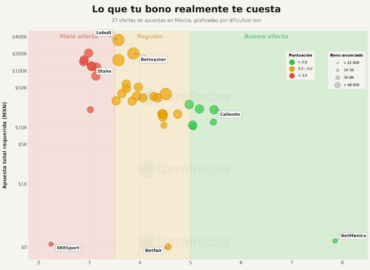 DataRacha analiza la dificultad de cumplir las condiciones de los bonos de bienvenida de casas de apuestas