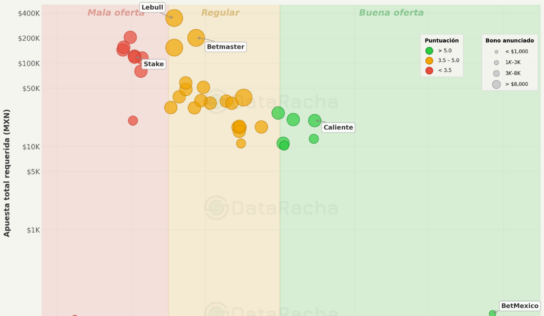 DataRacha analiza la dificultad de cumplir las condiciones de los bonos de bienvenida de casas de apuestas