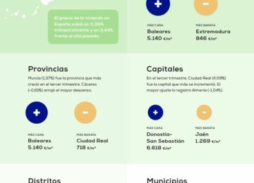 El precio de la vivienda sube un 0,39% en el primer trimestre
