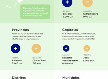 El precio de la vivienda sube un 0,39% en el primer trimestre