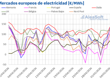AleaSoft: mínimo histórico diario en Francia en una semana con subidas en los mercados eléctricos europeos