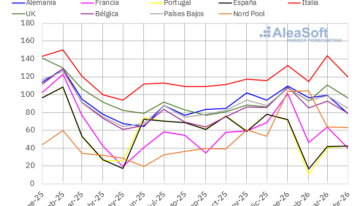 AleaSoft: bajada de precios de mercados europeos en abril, récords de FV y Brent en máximos desde 2022