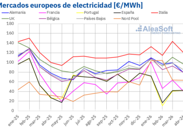 AleaSoft: bajada de precios de mercados europeos en abril, récords de FV y Brent en máximos desde 2022