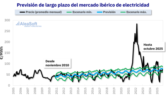 AleaSoft: cuando la previsión importa: lecciones para financiar renovables y baterías