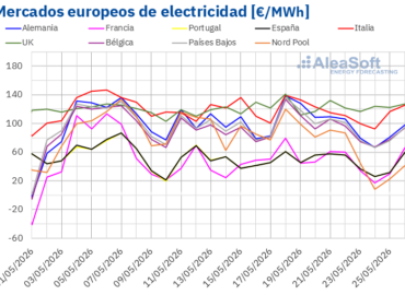 AleaSoft: la caída de la eólica impulsa los precios de los mercados eléctricos europeos en la tercera semana de mayo