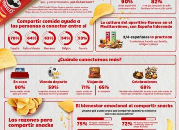 Según el ‘Estudio Pringles: Compartir aperitivo, conectar personas’: compartir comida, el gesto que mantiene conectados a los españoles