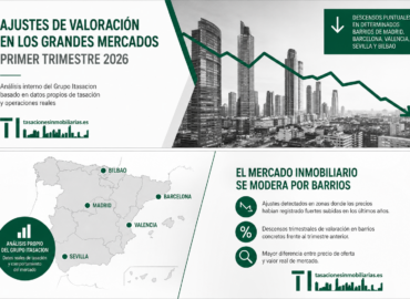 Algunos barrios de grandes ciudades ajustan su valoración en el primer trimestre de 2026