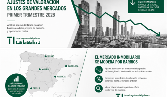 Algunos barrios de grandes ciudades ajustan su valoración en el primer trimestre de 2026