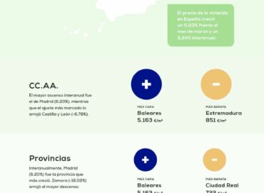 El precio de la vivienda sube un 3,24% frente al año pasado