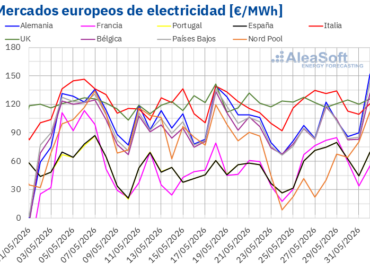AleaSoft: récords históricos de producción fotovoltaica en Europa y precios de mercados a la baja