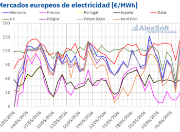 AleaSoft: la eólica y la menor demanda favorecen descensos de precios en los mercados eléctricos europeos
