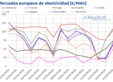AleaSoft: más eólica y la caída del petróleo y el gas mantienen a la baja los mercados eléctricos europeos
