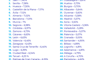 Once capitales de provincia españolas no alcanzan el 5% de rentabilidad del alquiler