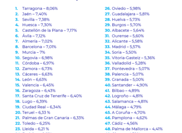 Once capitales de provincia españolas no alcanzan el 5% de rentabilidad del alquiler