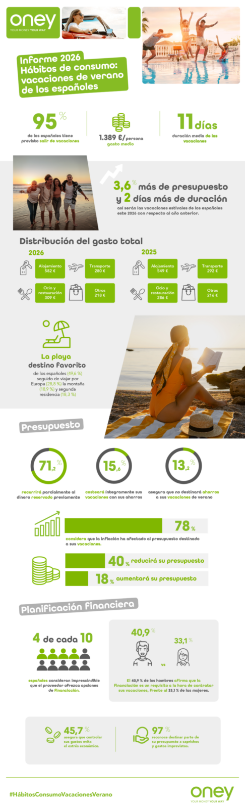 11 días, en la playa y con un gasto medio de 1.389 €: así serán las vacaciones estivales de los españoles en 2026