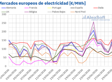 AleaSoft: La ola de calor impulsa la demanda y los precios de los mercados eléctricos europeos