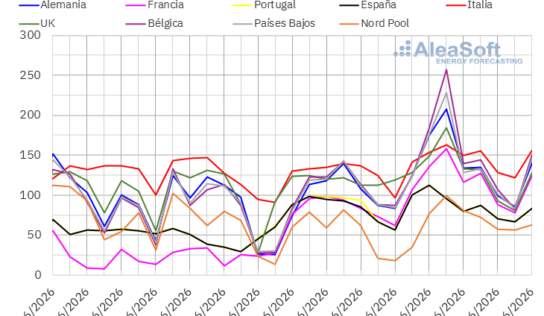 AleaSoft: La ola de calor impulsa la demanda y los precios de los mercados eléctricos europeos