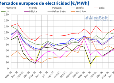 AleaSoft: el gas y el Brent limitaron la bajada de los precios en los mercados europeos en el Q2 de 2026