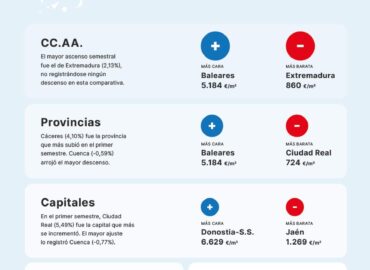 El precio de la vivienda sube un 1,12% en el primer semestre