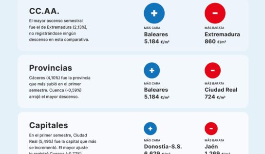El precio de la vivienda sube un 1,12% en el primer semestre
