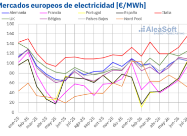 AleaSoft: el gas y la demanda impulsaron los precios en un julio de récord para la demanda y la producción solar en Europa